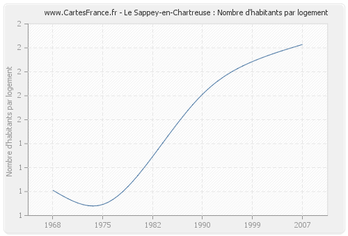 Le Sappey-en-Chartreuse : Nombre d'habitants par logement